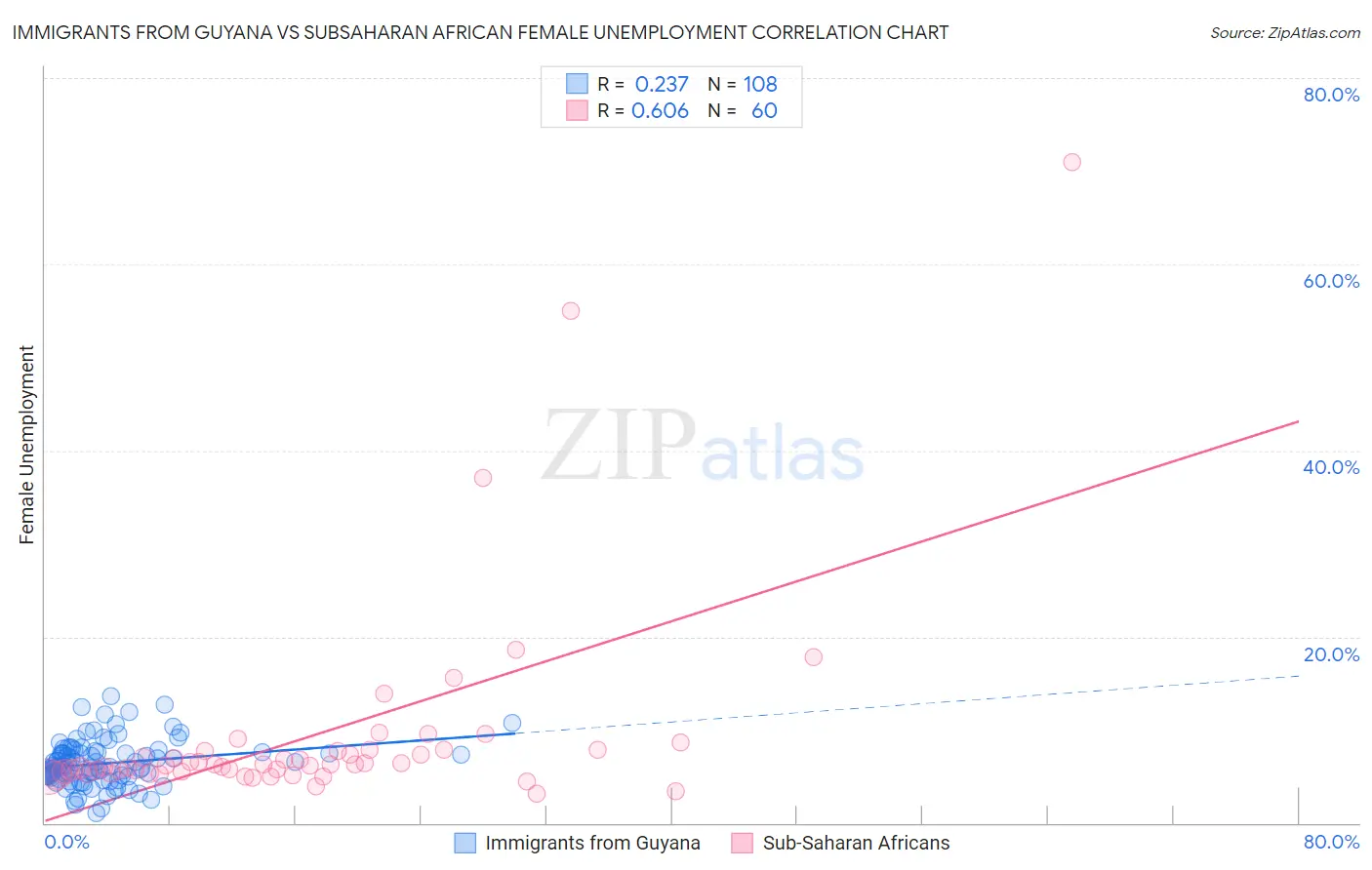 Immigrants from Guyana vs Subsaharan African Female Unemployment