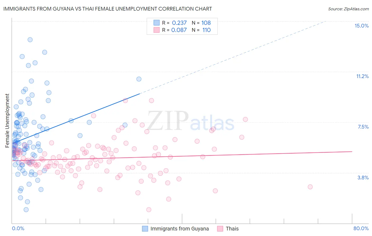 Immigrants from Guyana vs Thai Female Unemployment