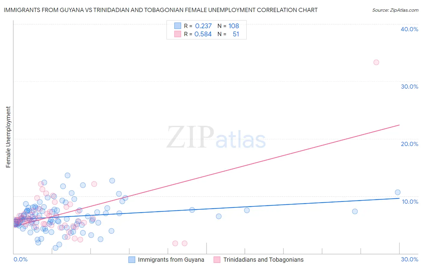 Immigrants from Guyana vs Trinidadian and Tobagonian Female Unemployment