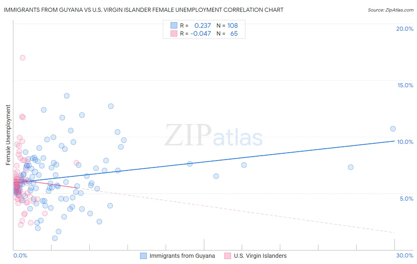 Immigrants from Guyana vs U.S. Virgin Islander Female Unemployment