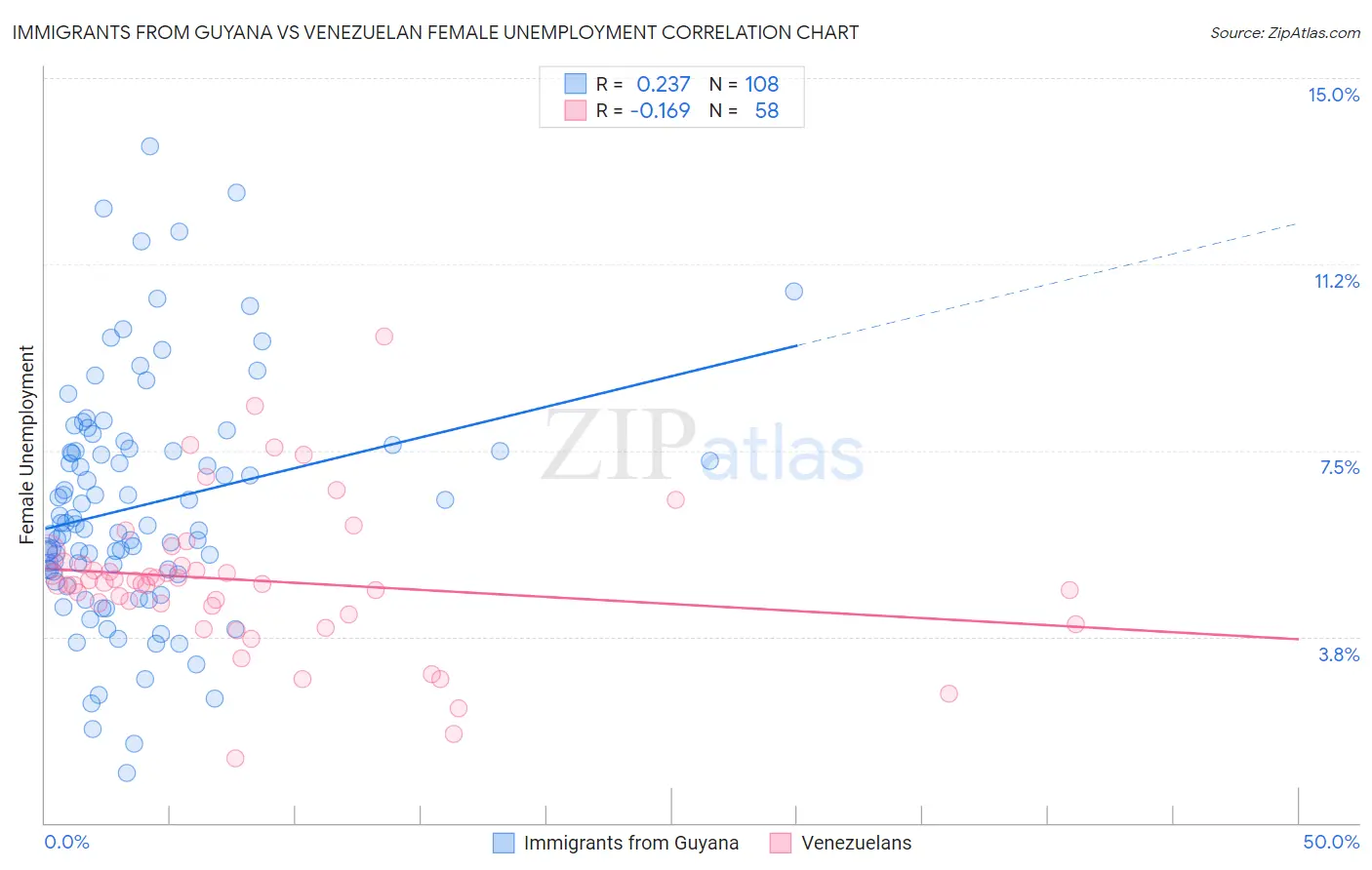 Immigrants from Guyana vs Venezuelan Female Unemployment