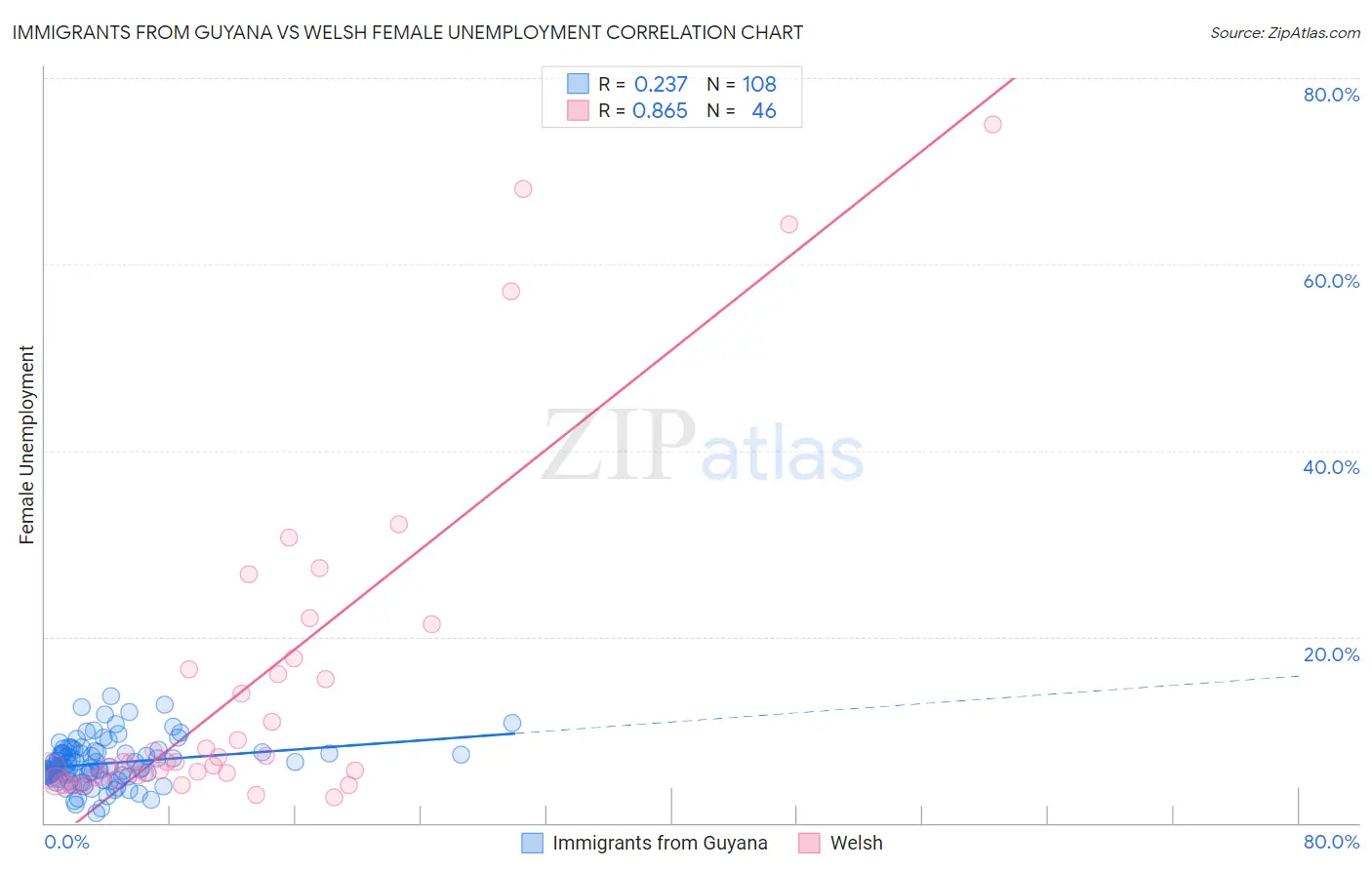 Immigrants from Guyana vs Welsh Female Unemployment