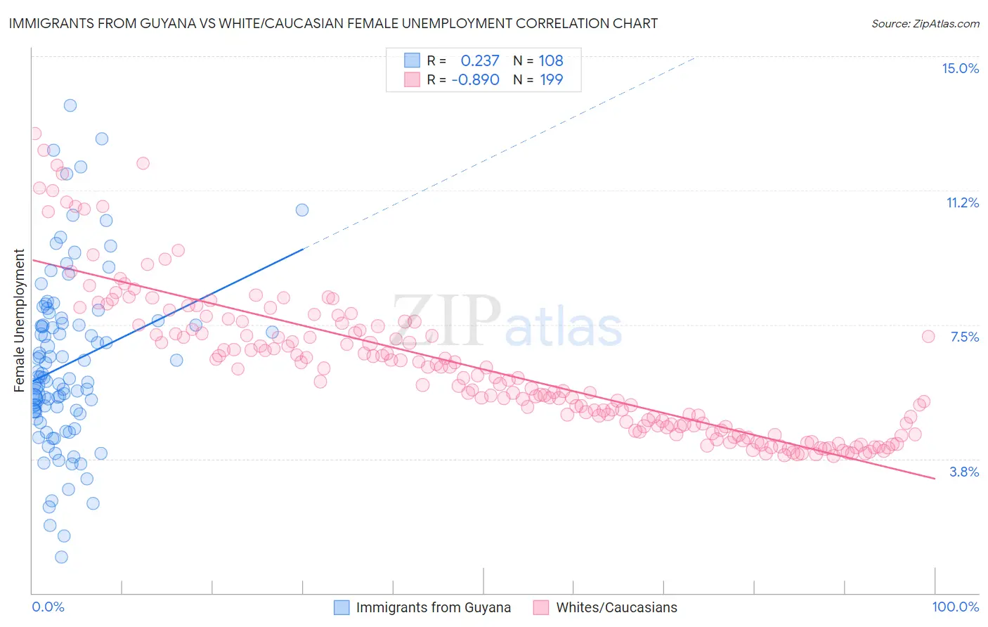 Immigrants from Guyana vs White/Caucasian Female Unemployment