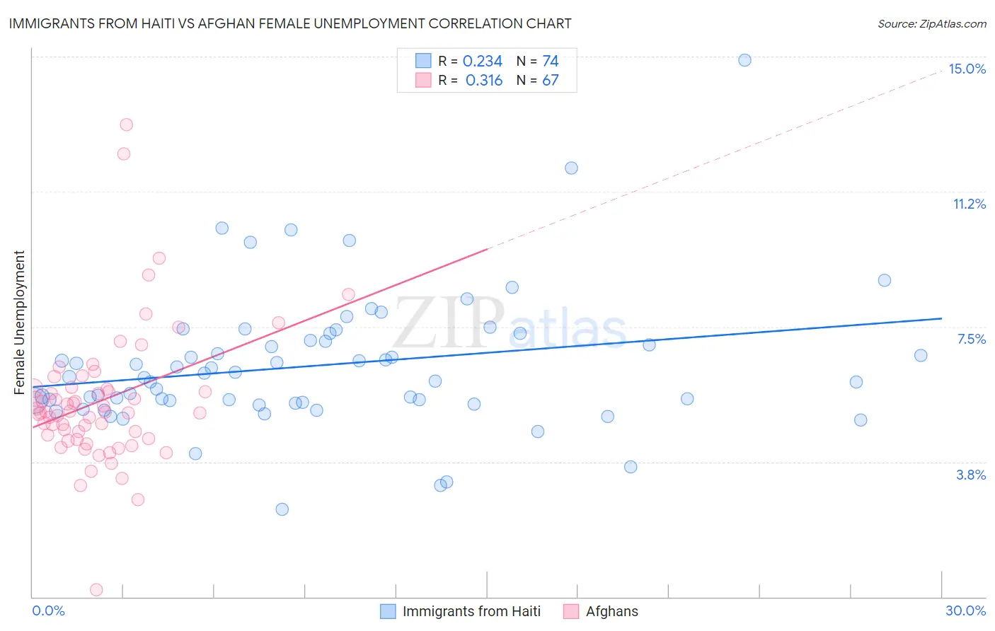 Immigrants from Haiti vs Afghan Female Unemployment