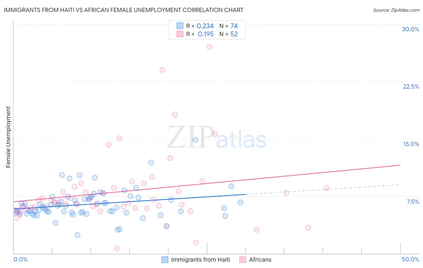 Immigrants from Haiti vs African Female Unemployment