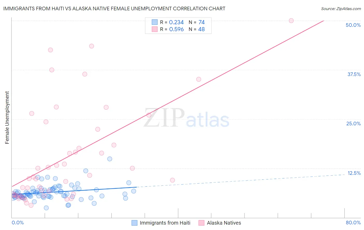 Immigrants from Haiti vs Alaska Native Female Unemployment