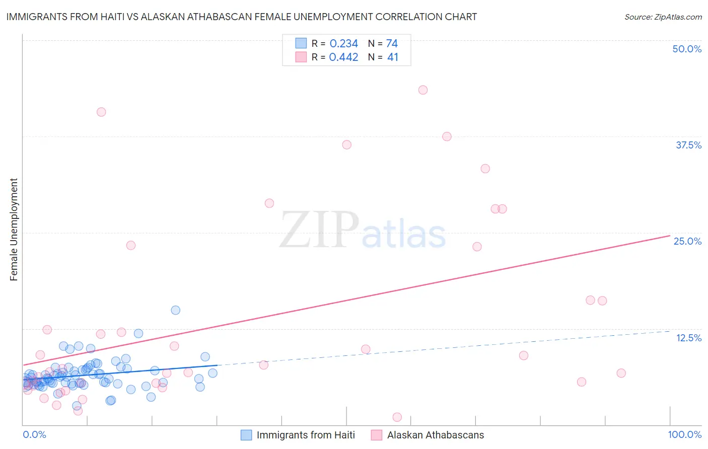 Immigrants from Haiti vs Alaskan Athabascan Female Unemployment