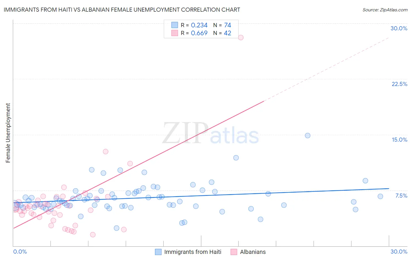 Immigrants from Haiti vs Albanian Female Unemployment