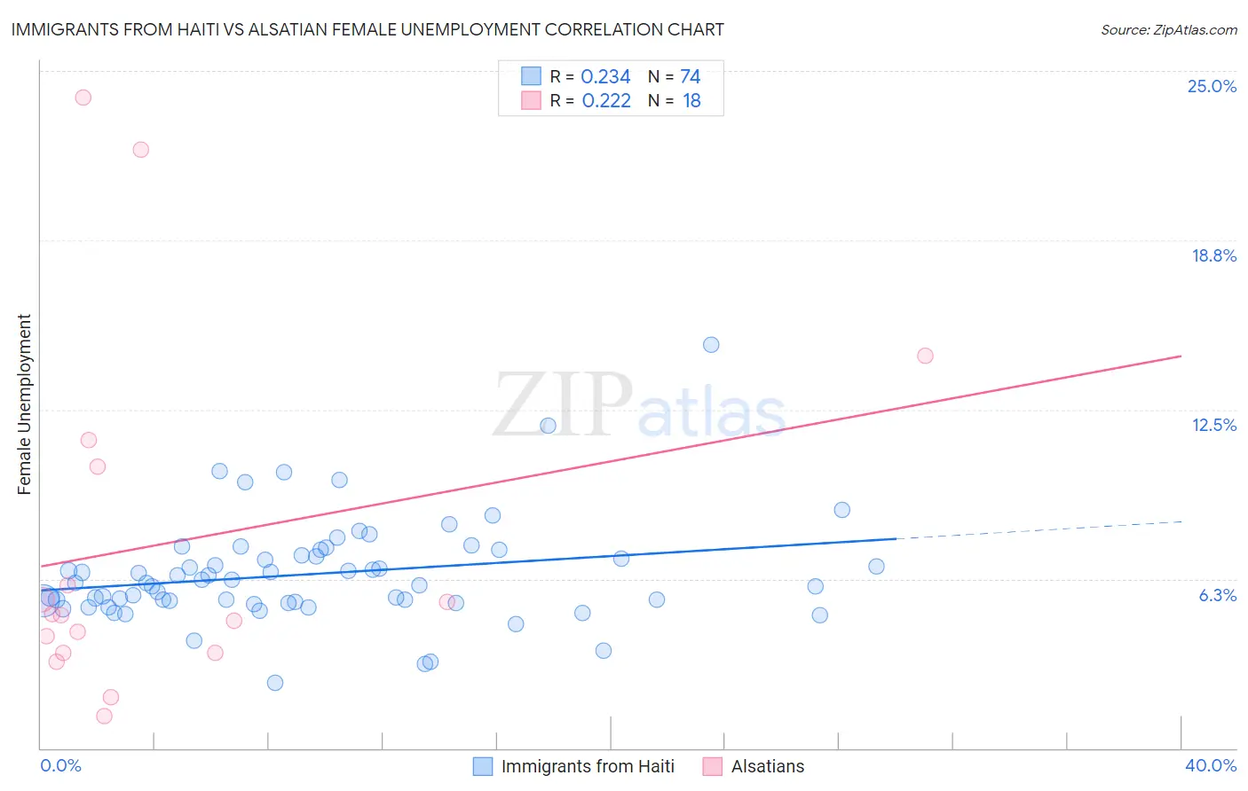 Immigrants from Haiti vs Alsatian Female Unemployment