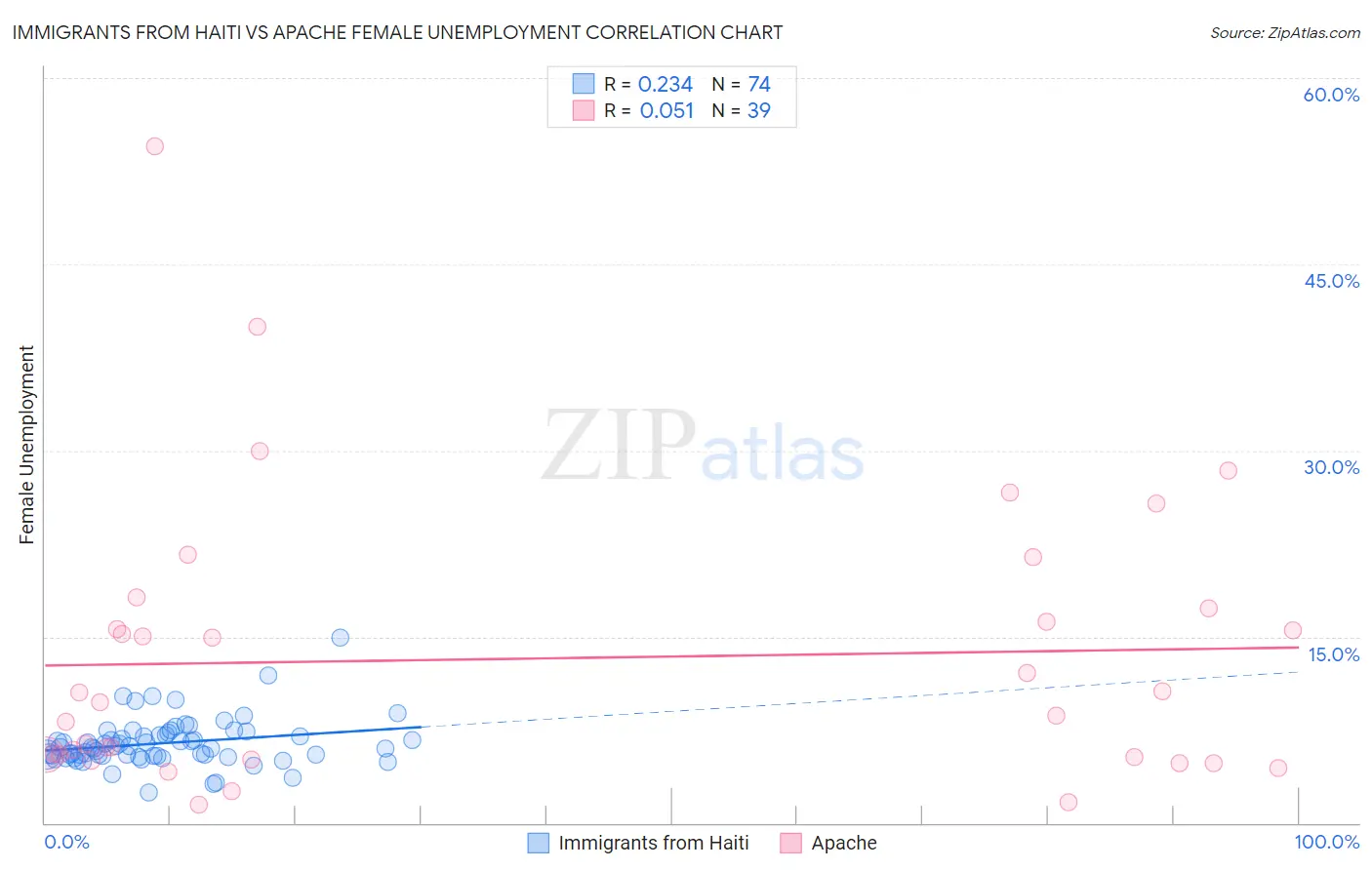 Immigrants from Haiti vs Apache Female Unemployment