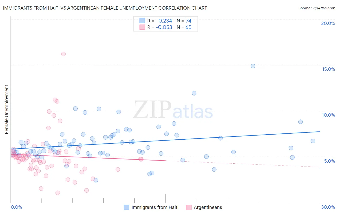 Immigrants from Haiti vs Argentinean Female Unemployment