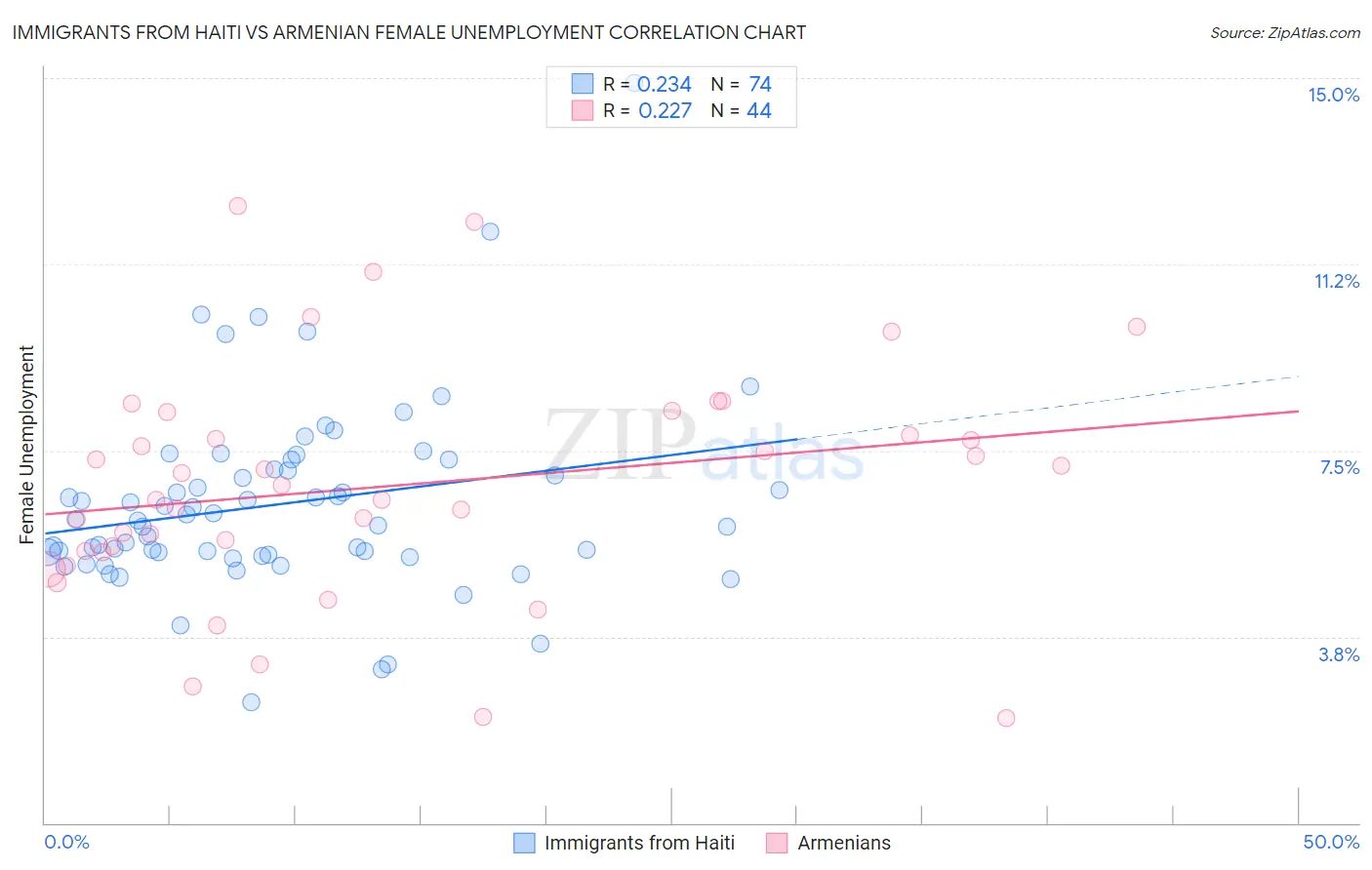 Immigrants from Haiti vs Armenian Female Unemployment