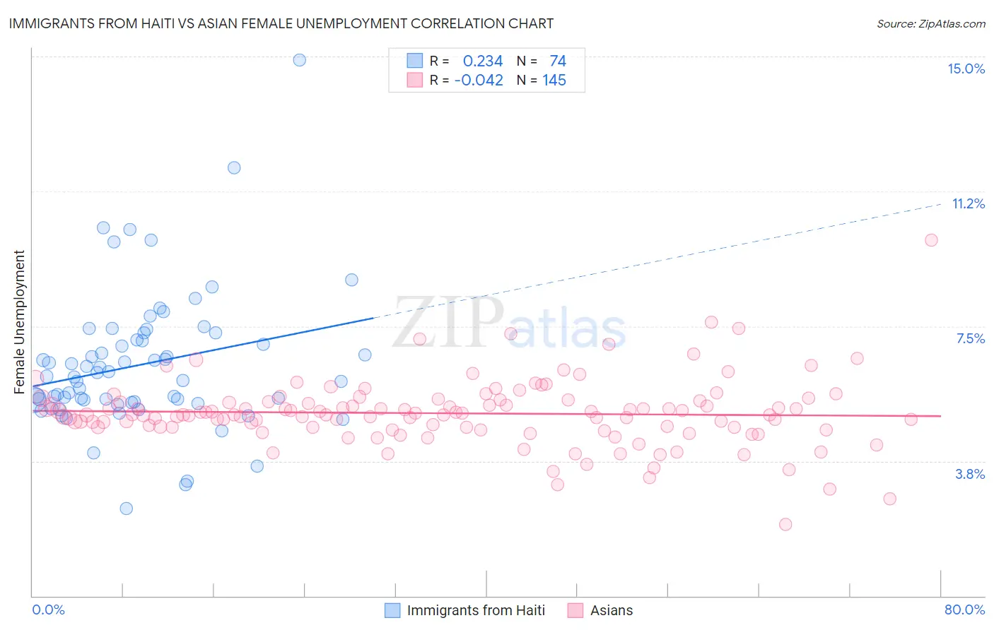 Immigrants from Haiti vs Asian Female Unemployment