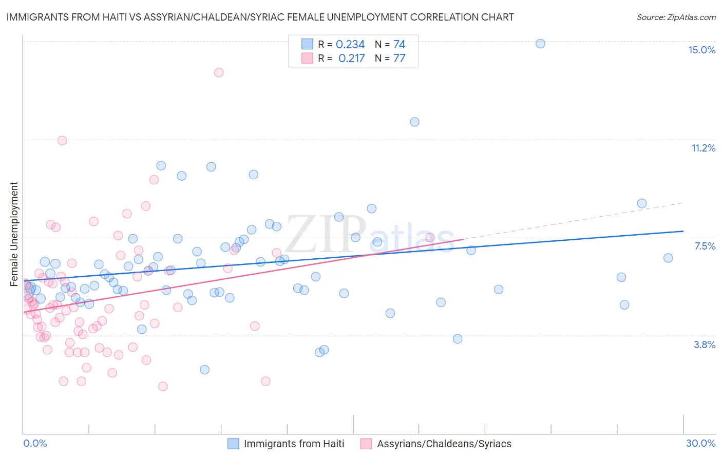 Immigrants from Haiti vs Assyrian/Chaldean/Syriac Female Unemployment