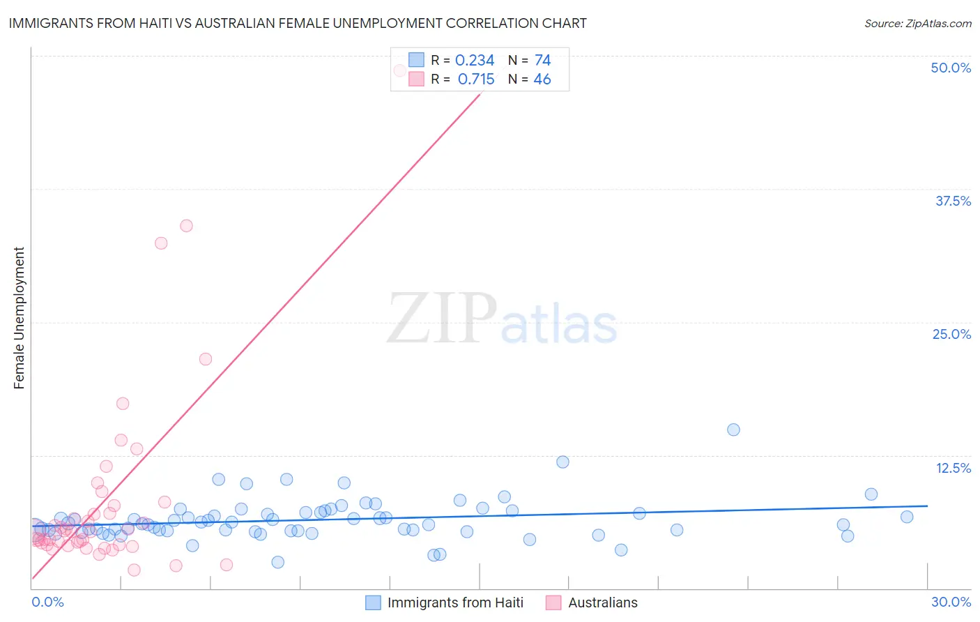 Immigrants from Haiti vs Australian Female Unemployment