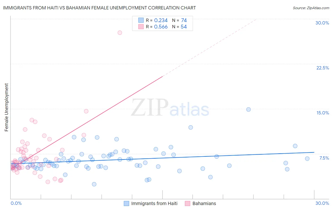 Immigrants from Haiti vs Bahamian Female Unemployment