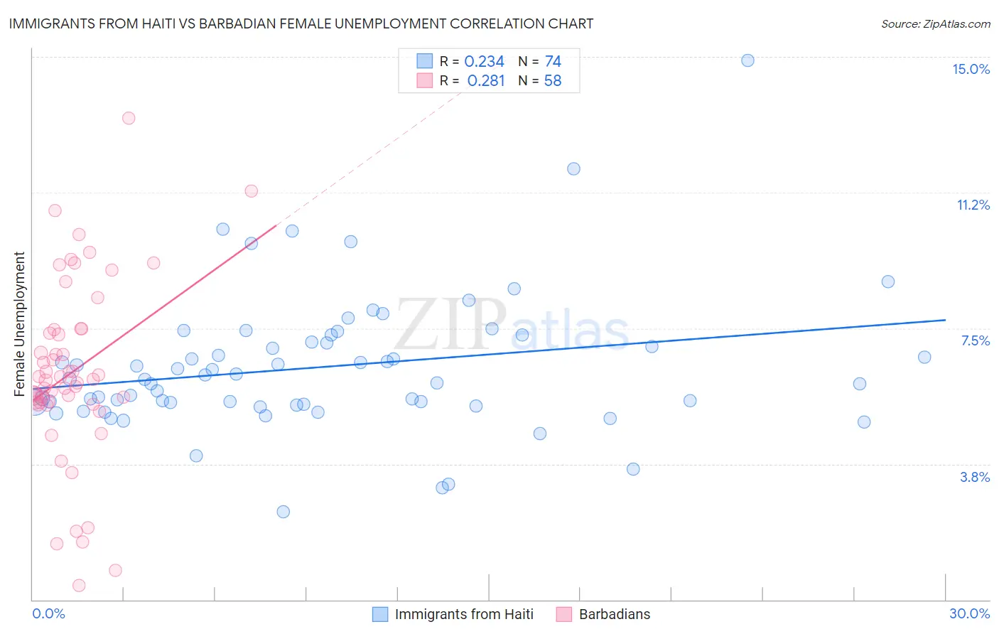 Immigrants from Haiti vs Barbadian Female Unemployment