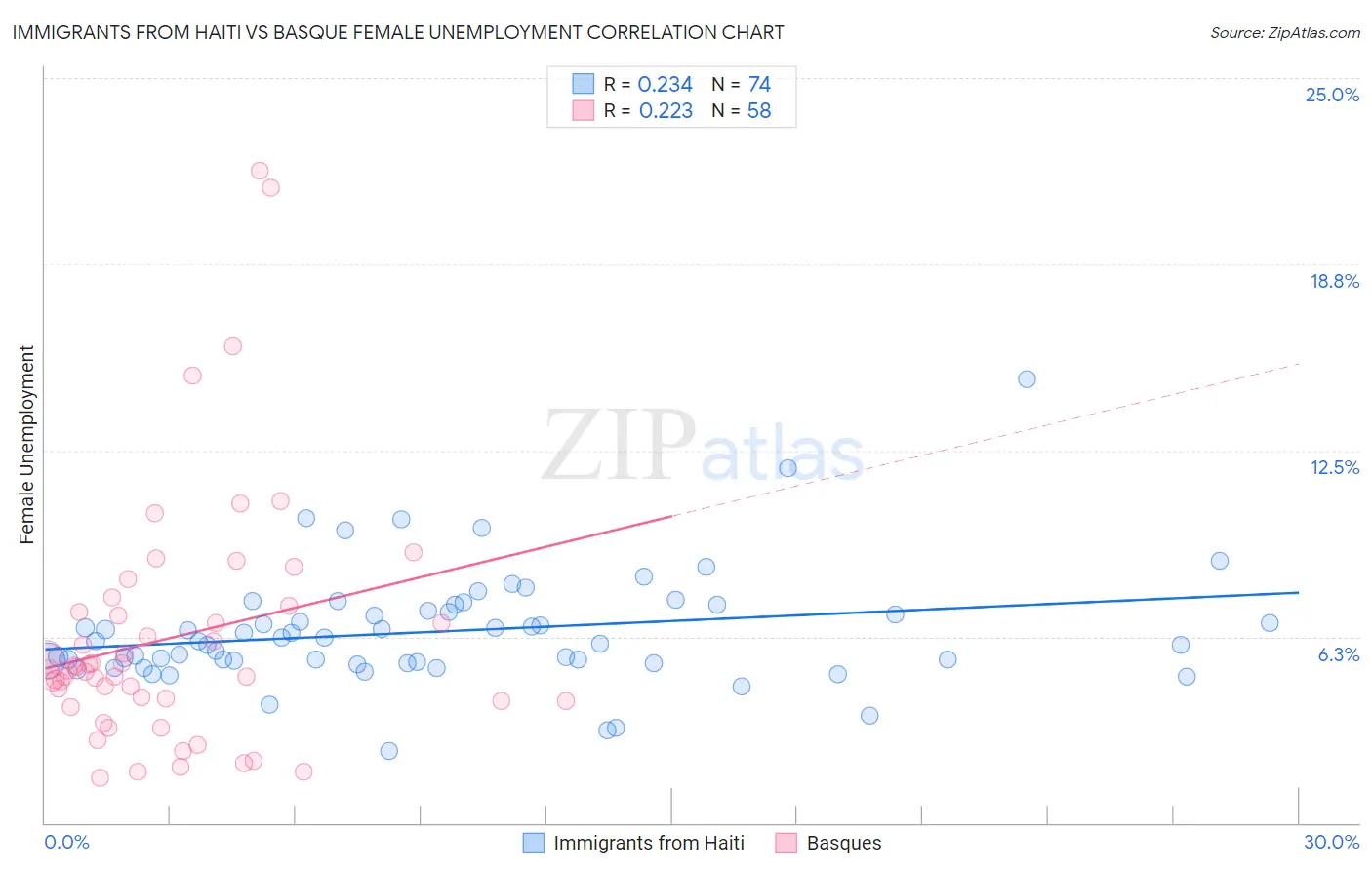 Immigrants from Haiti vs Basque Female Unemployment