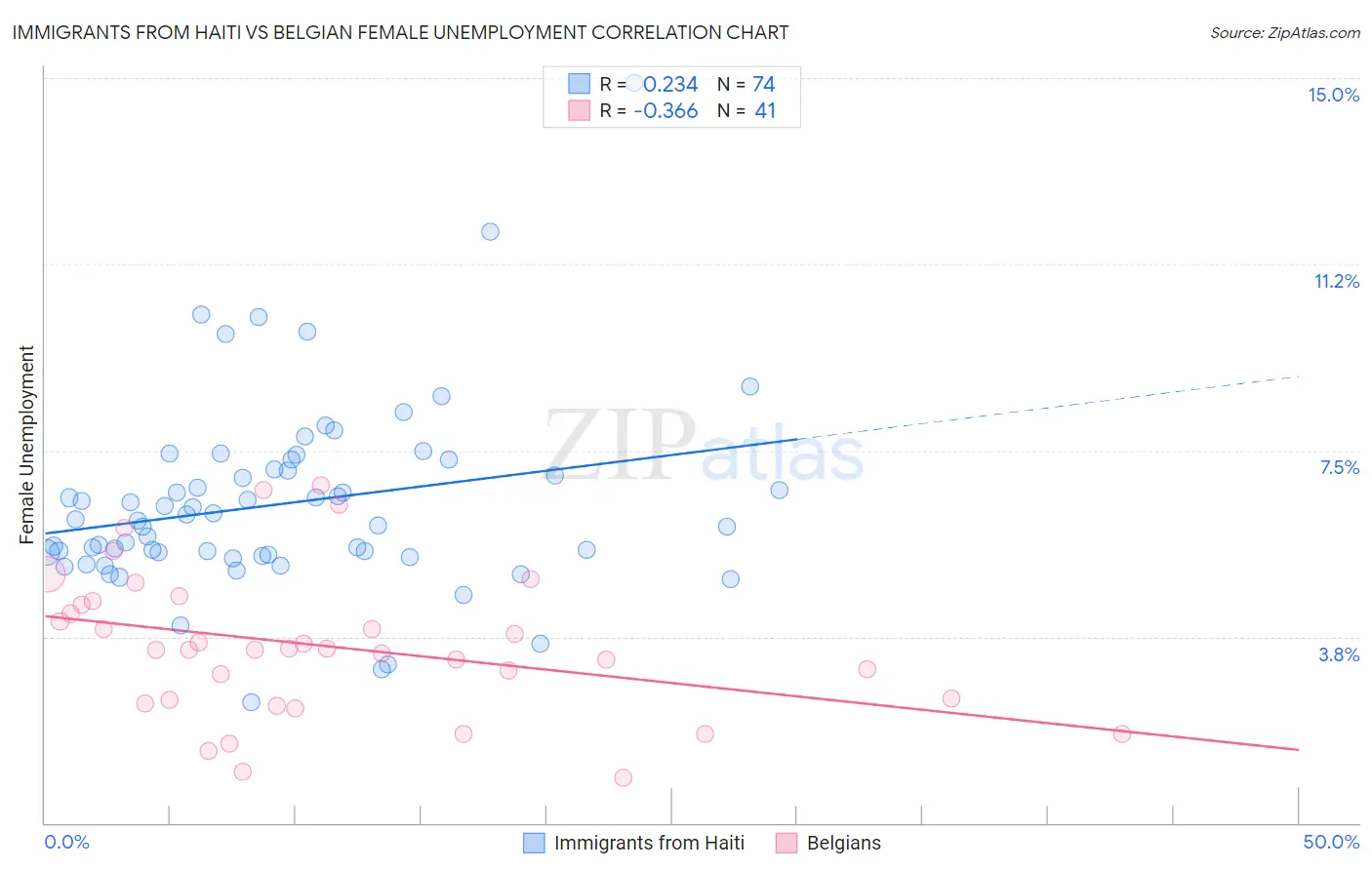 Immigrants from Haiti vs Belgian Female Unemployment