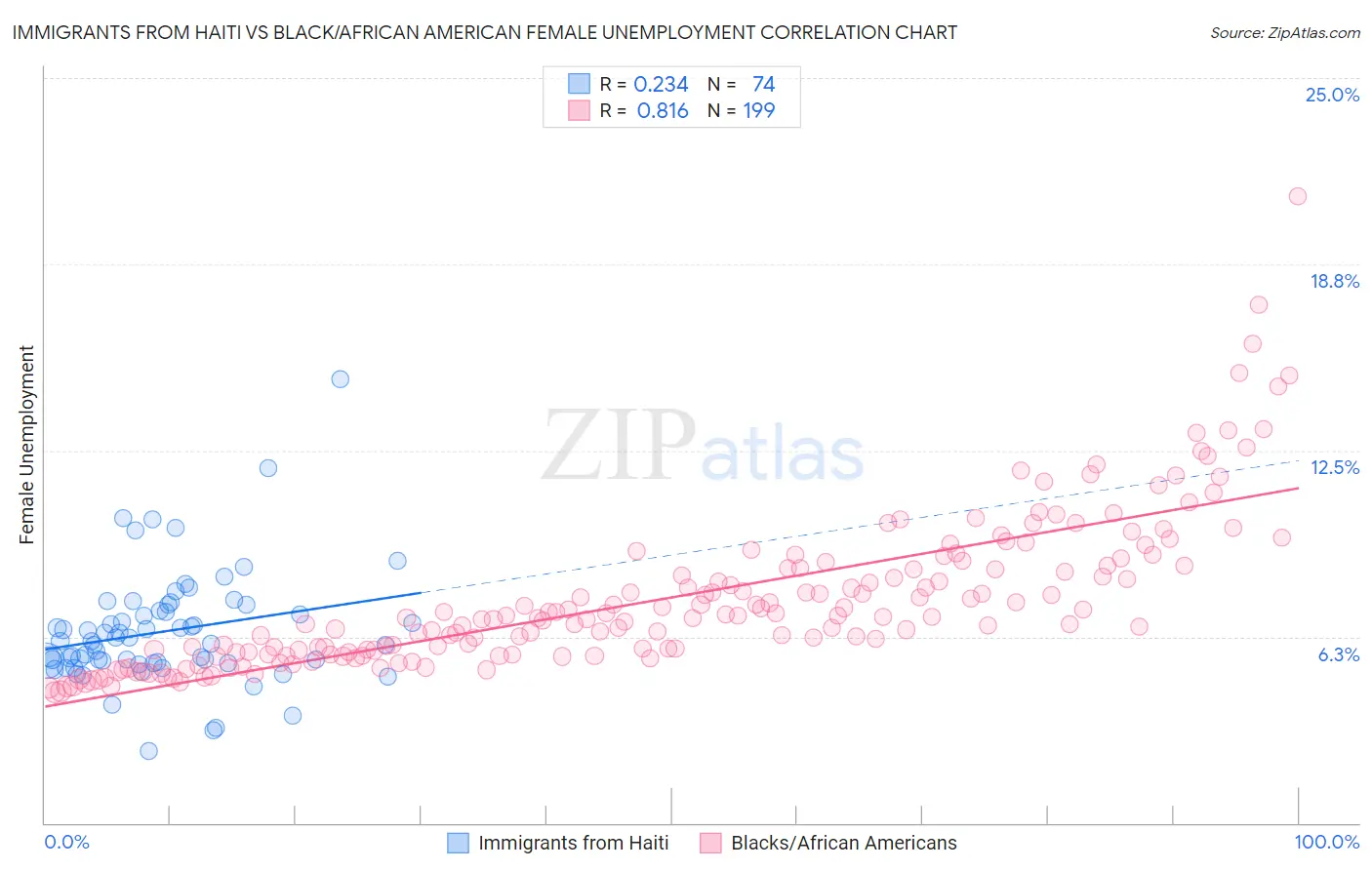 Immigrants from Haiti vs Black/African American Female Unemployment