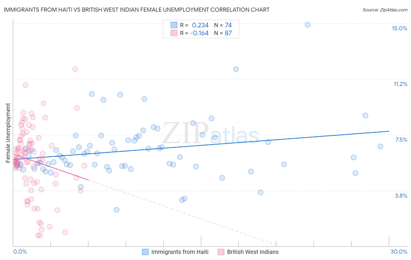 Immigrants from Haiti vs British West Indian Female Unemployment