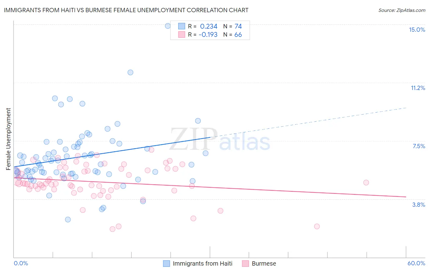 Immigrants from Haiti vs Burmese Female Unemployment