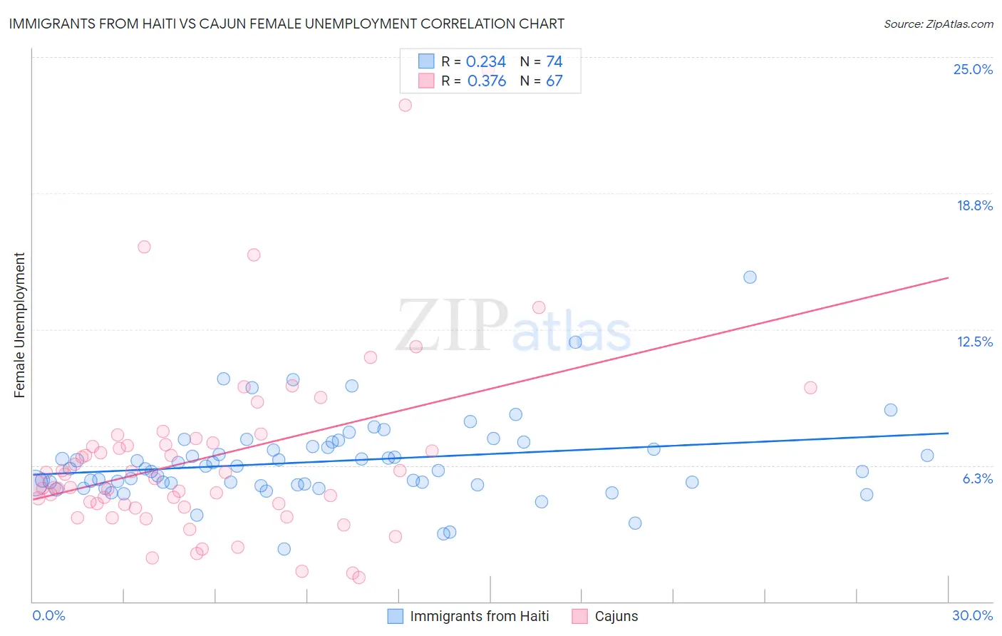 Immigrants from Haiti vs Cajun Female Unemployment