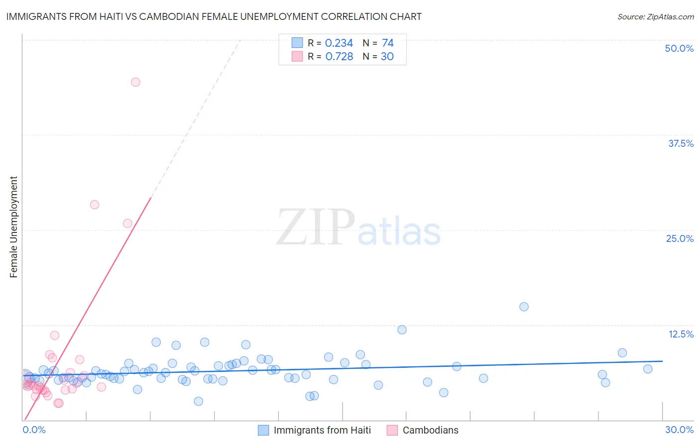 Immigrants from Haiti vs Cambodian Female Unemployment