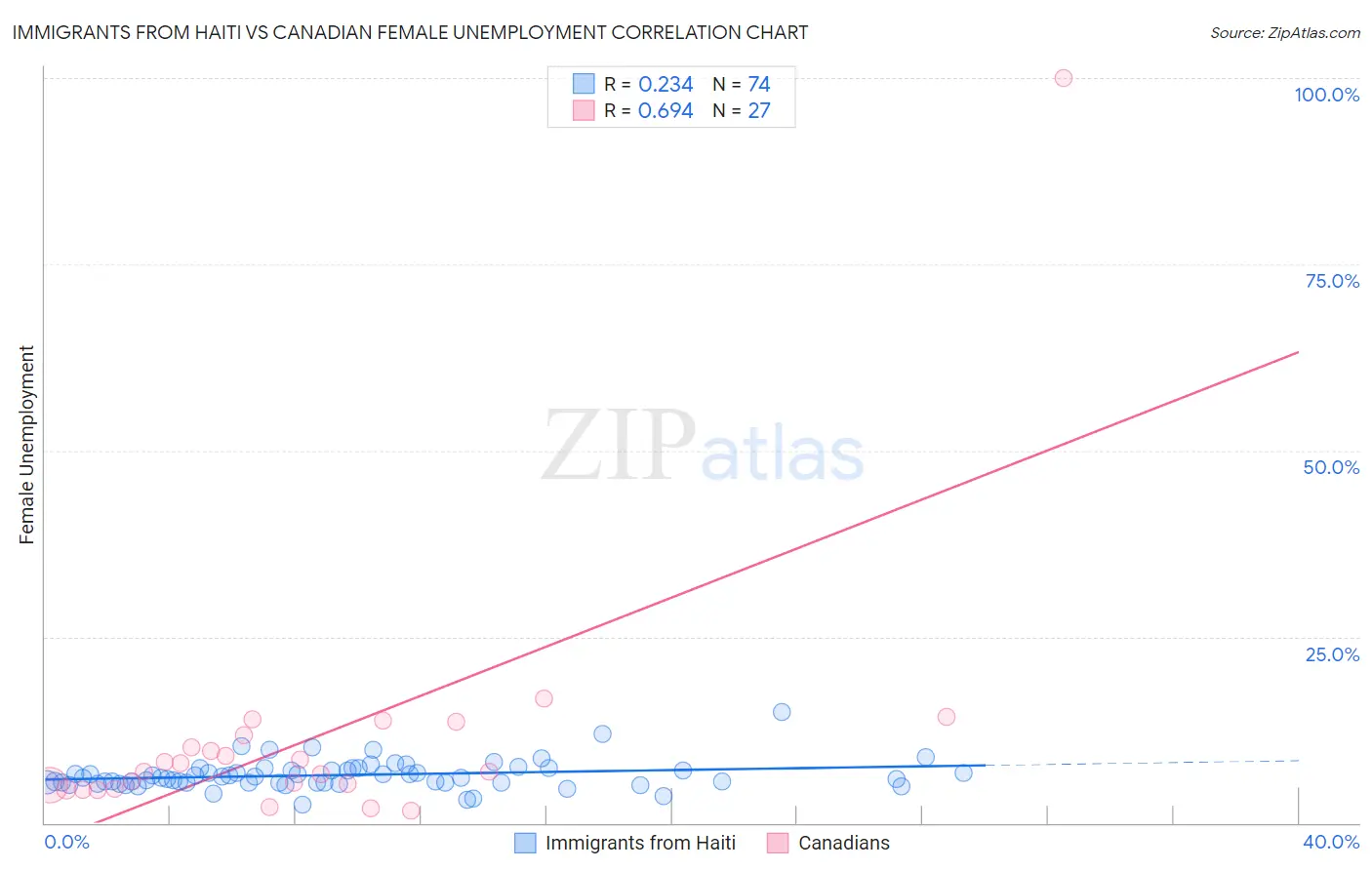 Immigrants from Haiti vs Canadian Female Unemployment