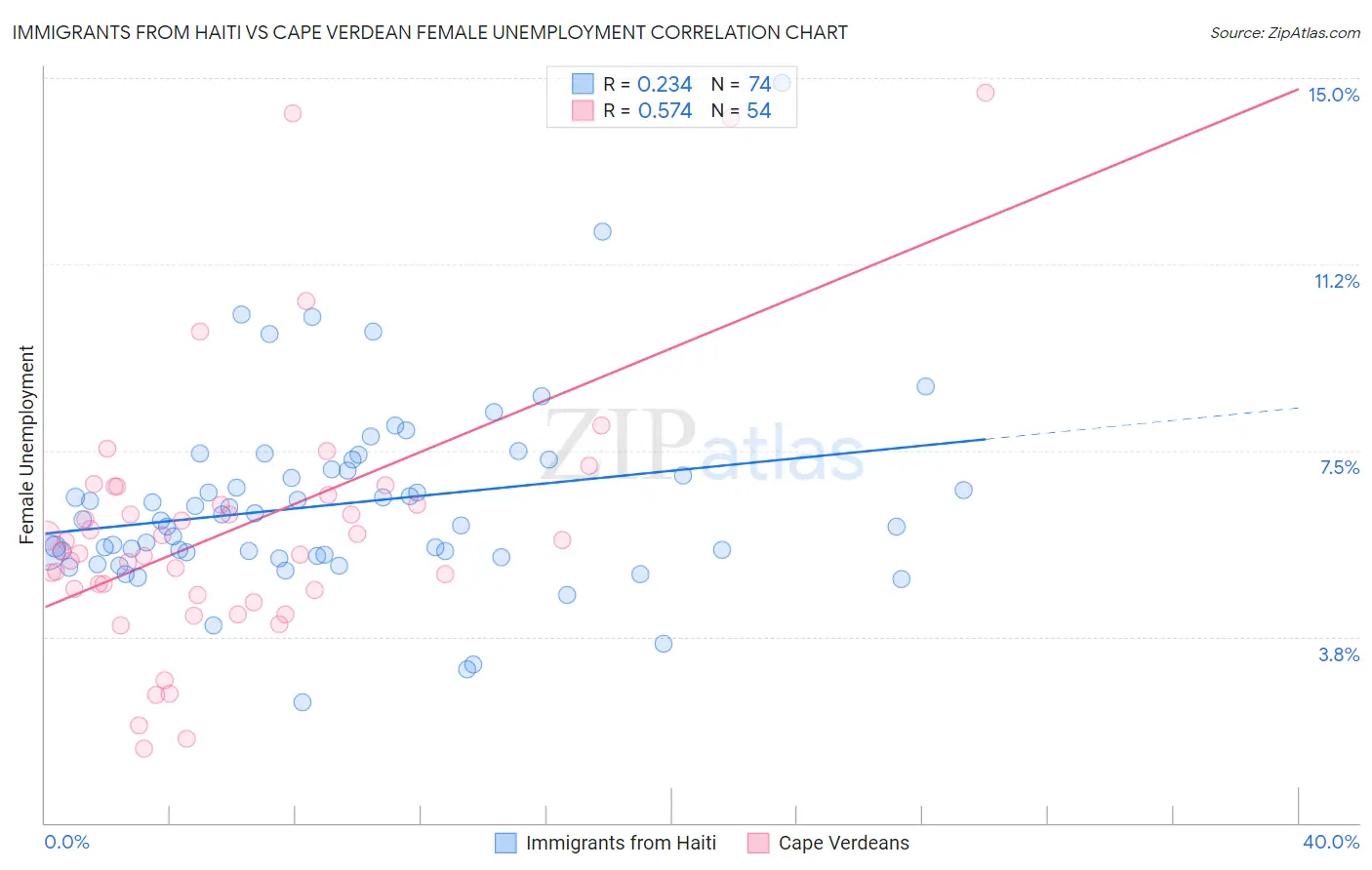 Immigrants from Haiti vs Cape Verdean Female Unemployment