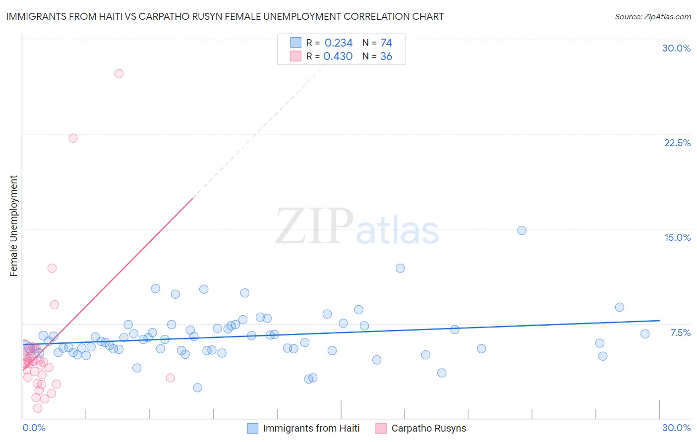 Immigrants from Haiti vs Carpatho Rusyn Female Unemployment