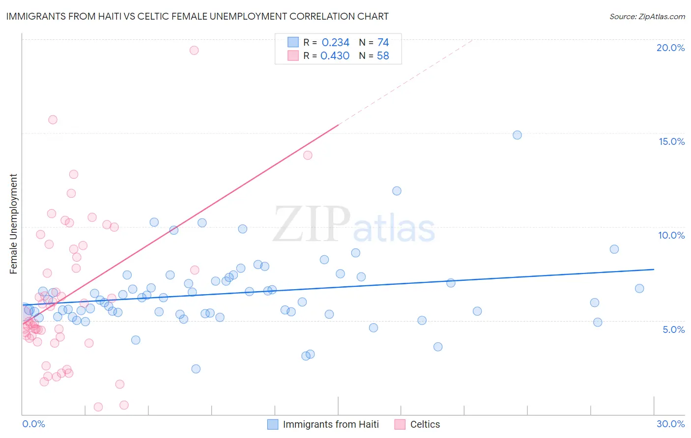 Immigrants from Haiti vs Celtic Female Unemployment