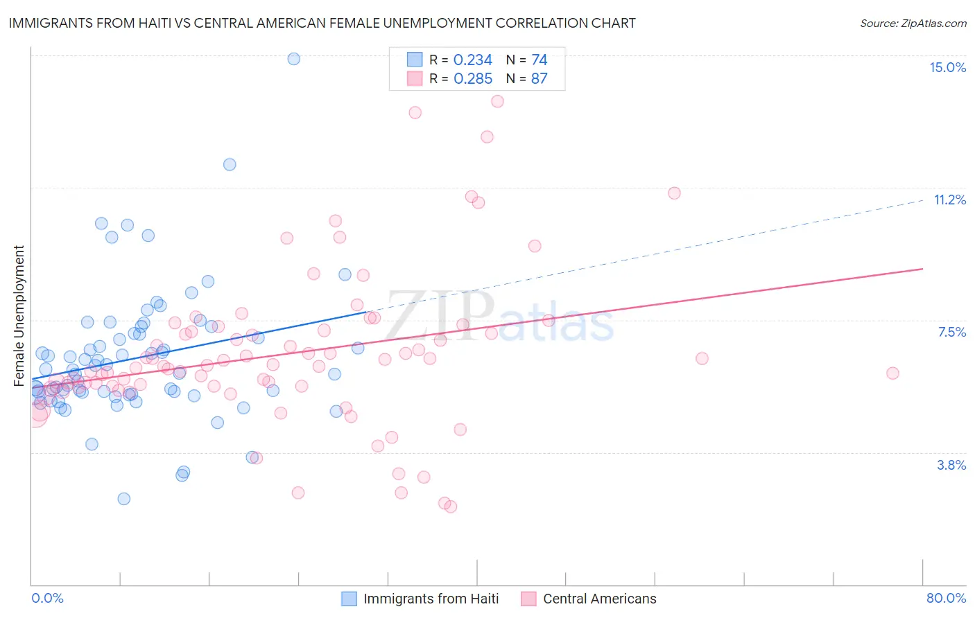 Immigrants from Haiti vs Central American Female Unemployment