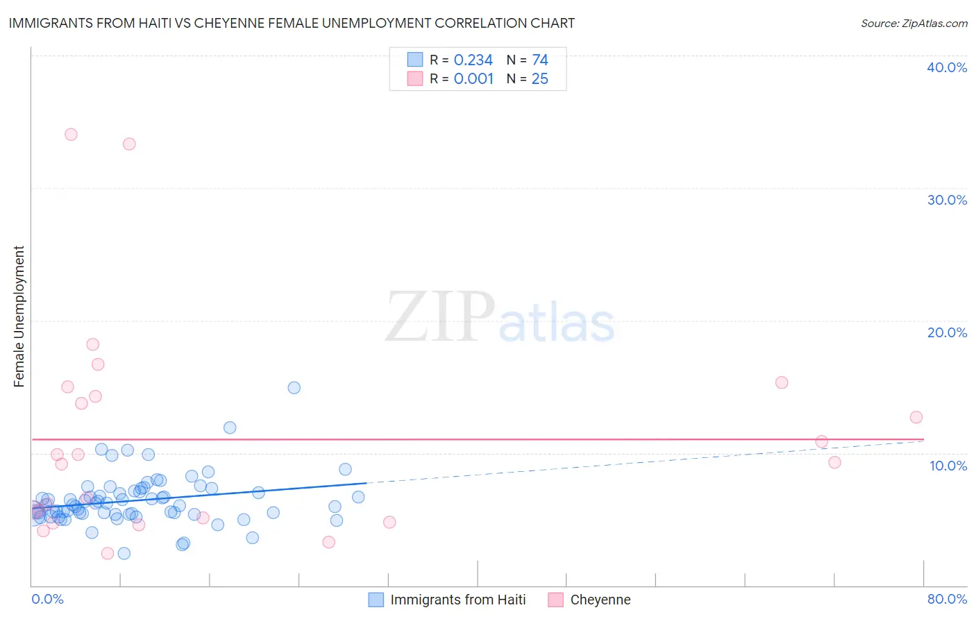 Immigrants from Haiti vs Cheyenne Female Unemployment