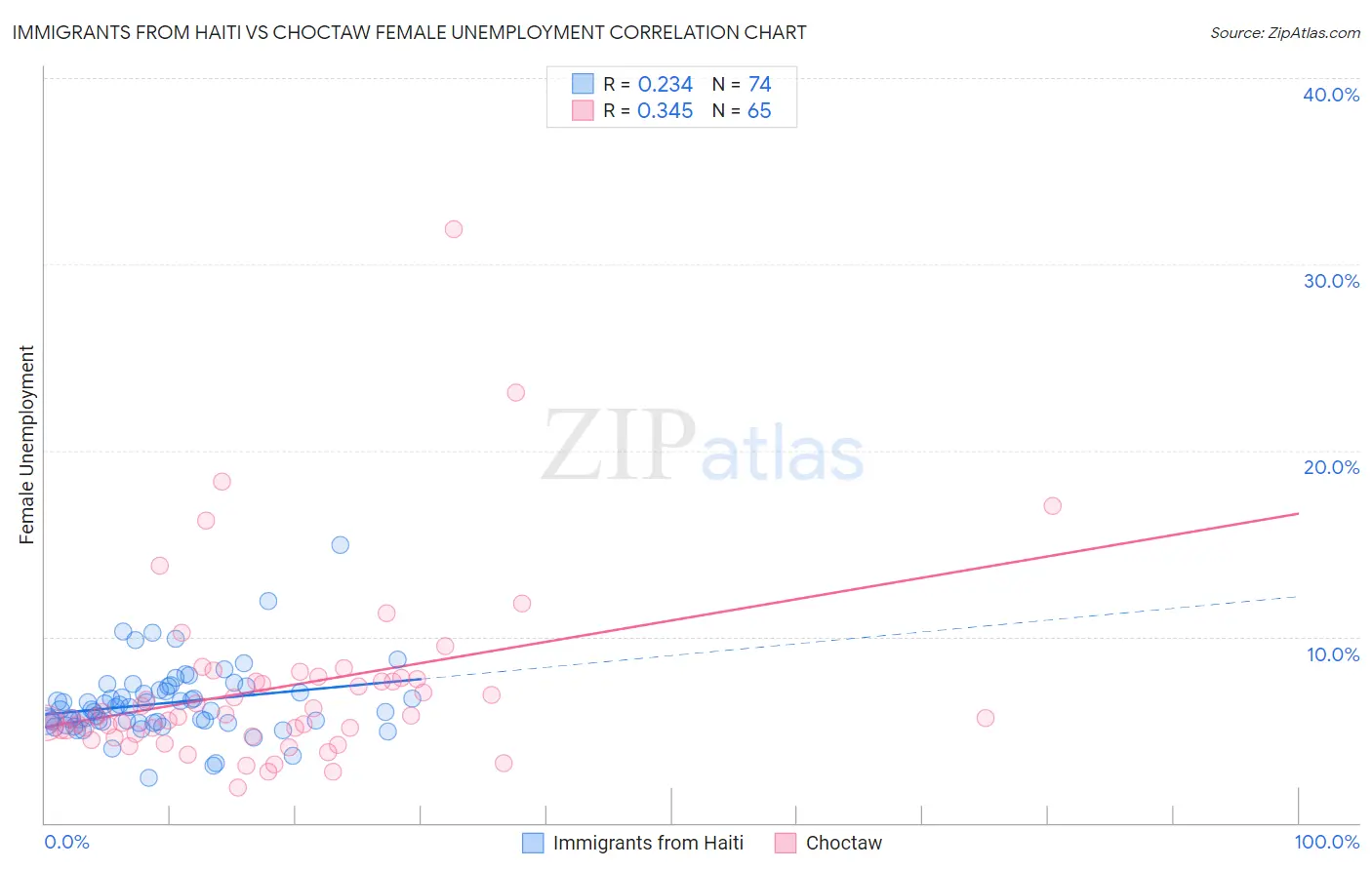 Immigrants from Haiti vs Choctaw Female Unemployment