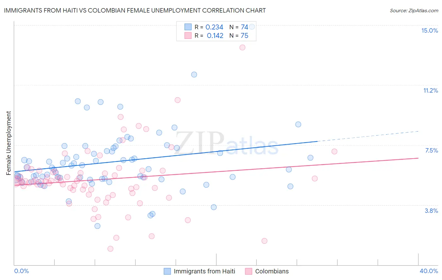 Immigrants from Haiti vs Colombian Female Unemployment