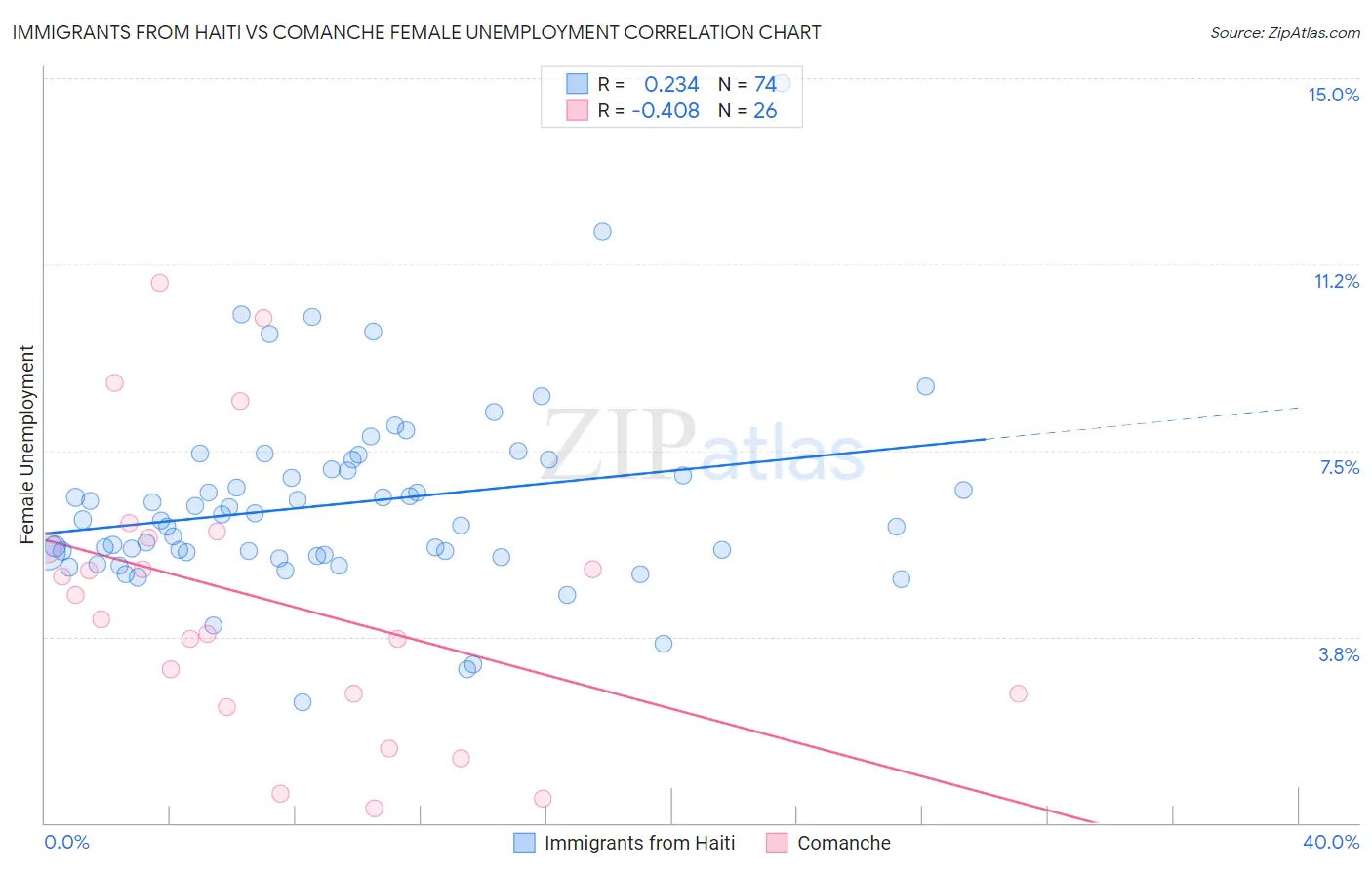 Immigrants from Haiti vs Comanche Female Unemployment