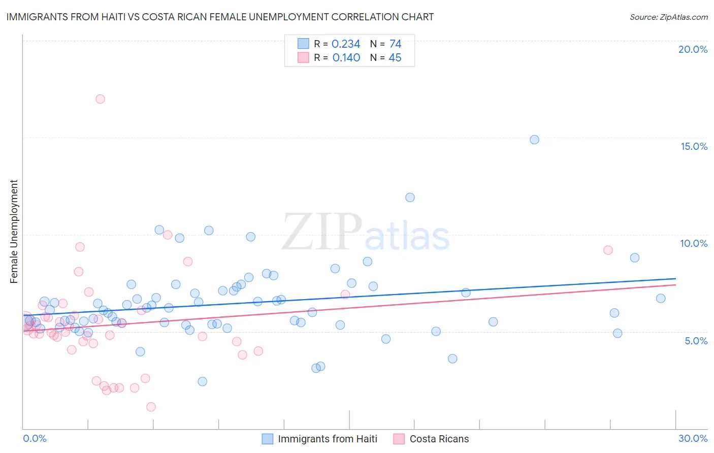 Immigrants from Haiti vs Costa Rican Female Unemployment