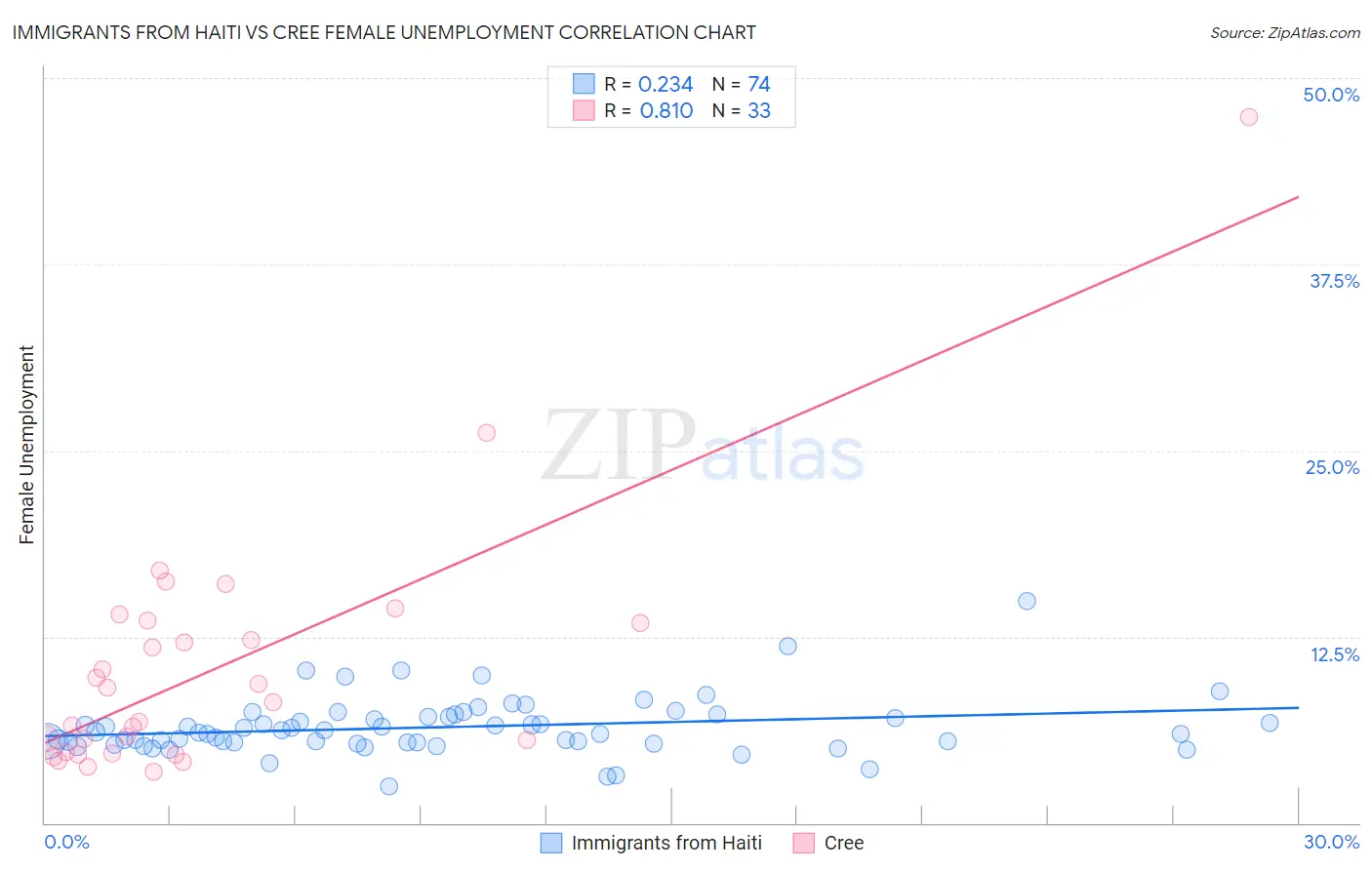 Immigrants from Haiti vs Cree Female Unemployment