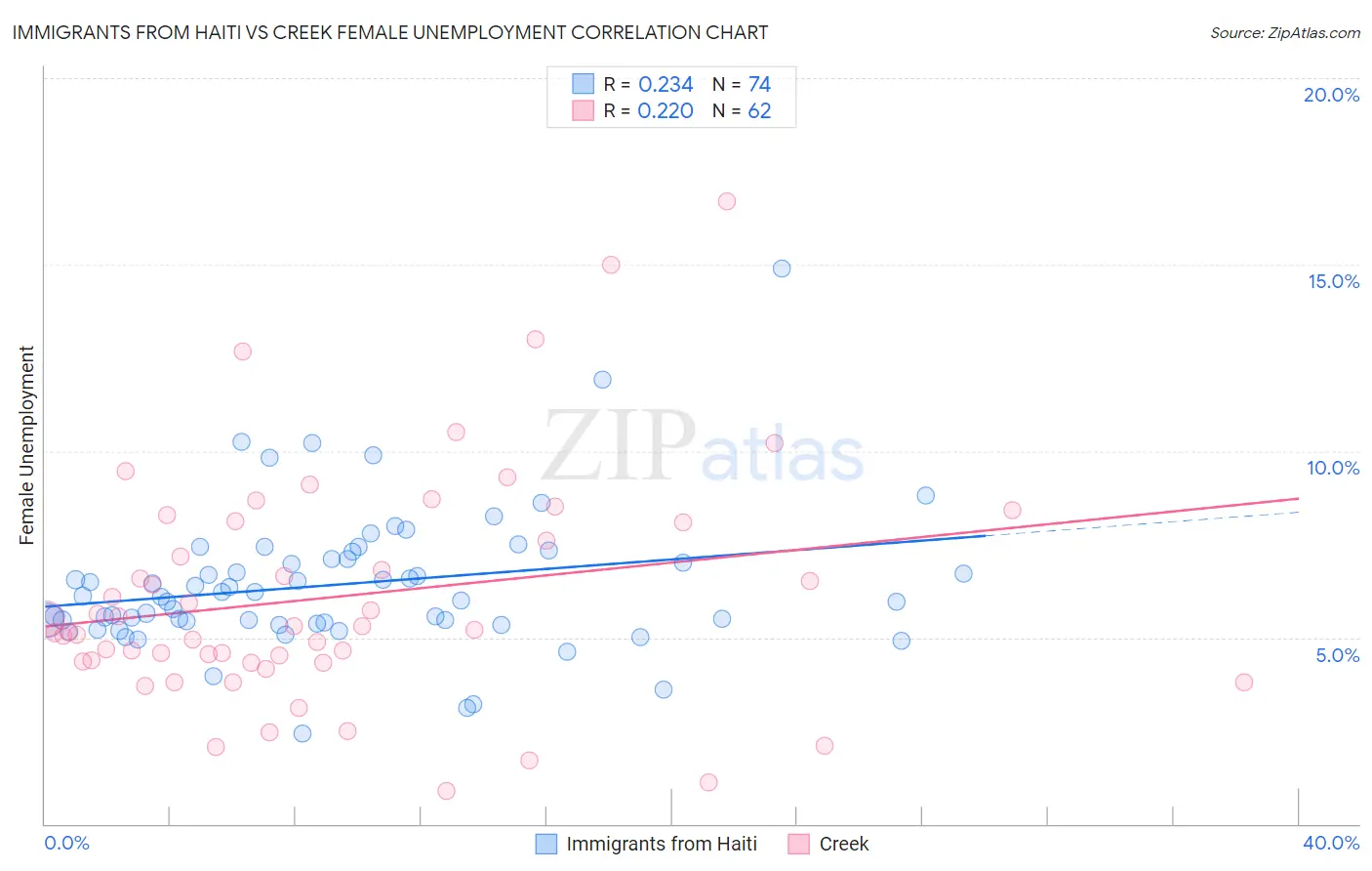 Immigrants from Haiti vs Creek Female Unemployment