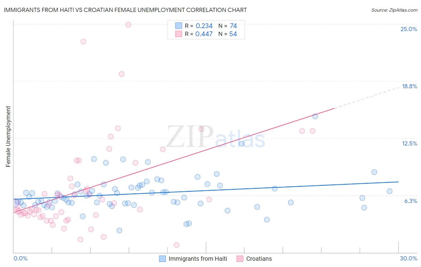 Immigrants from Haiti vs Croatian Female Unemployment