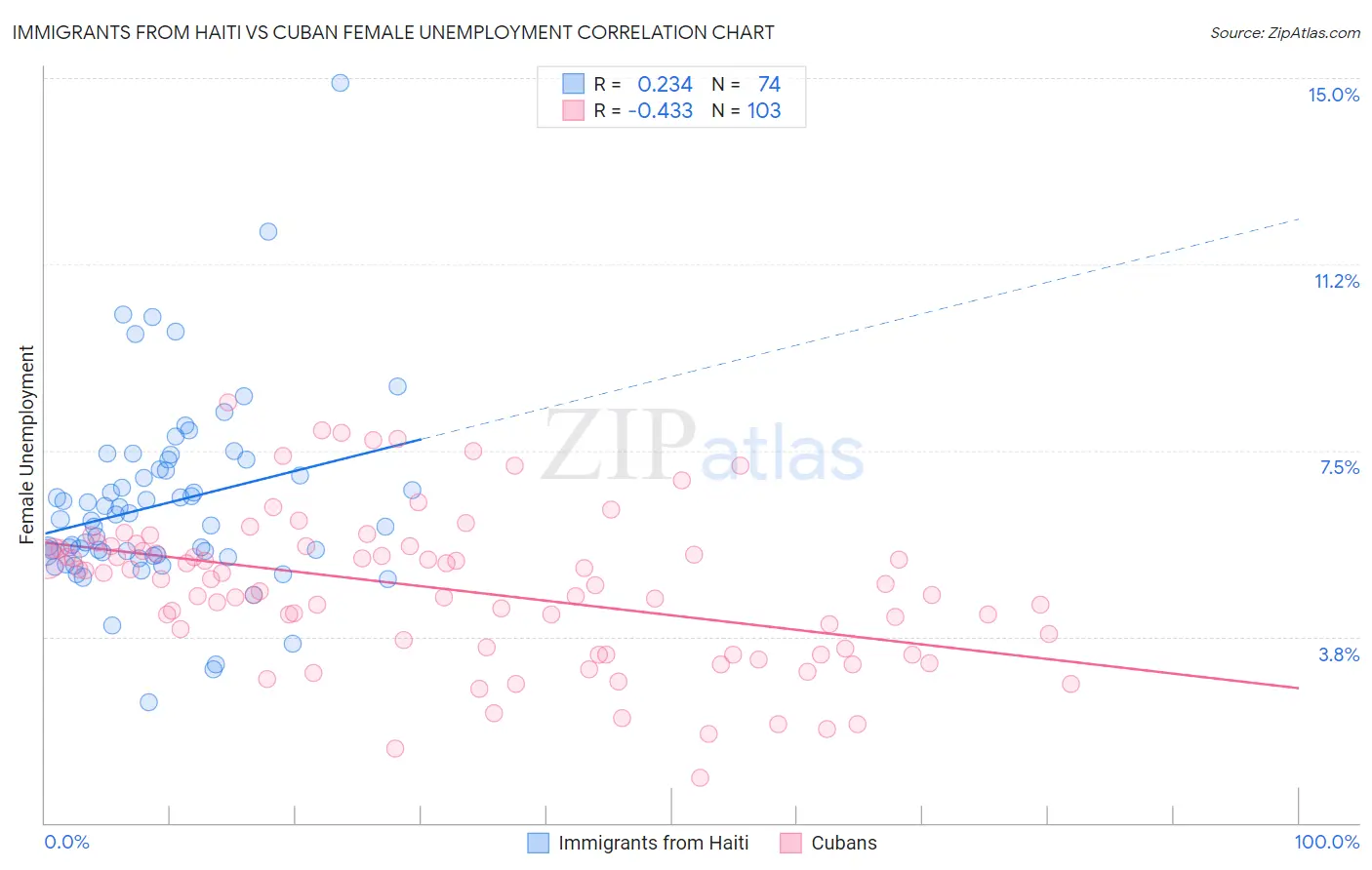 Immigrants from Haiti vs Cuban Female Unemployment