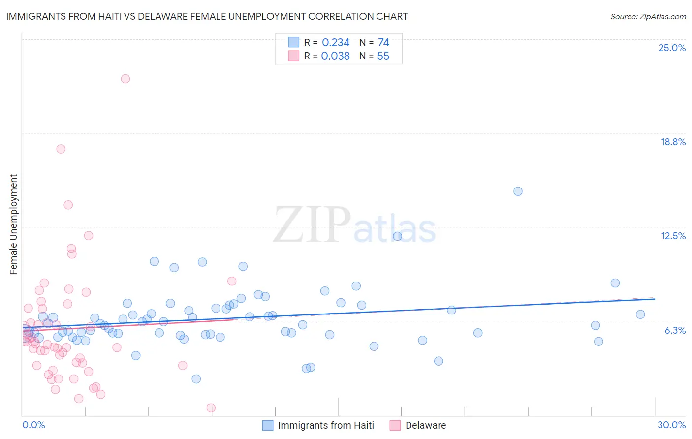 Immigrants from Haiti vs Delaware Female Unemployment