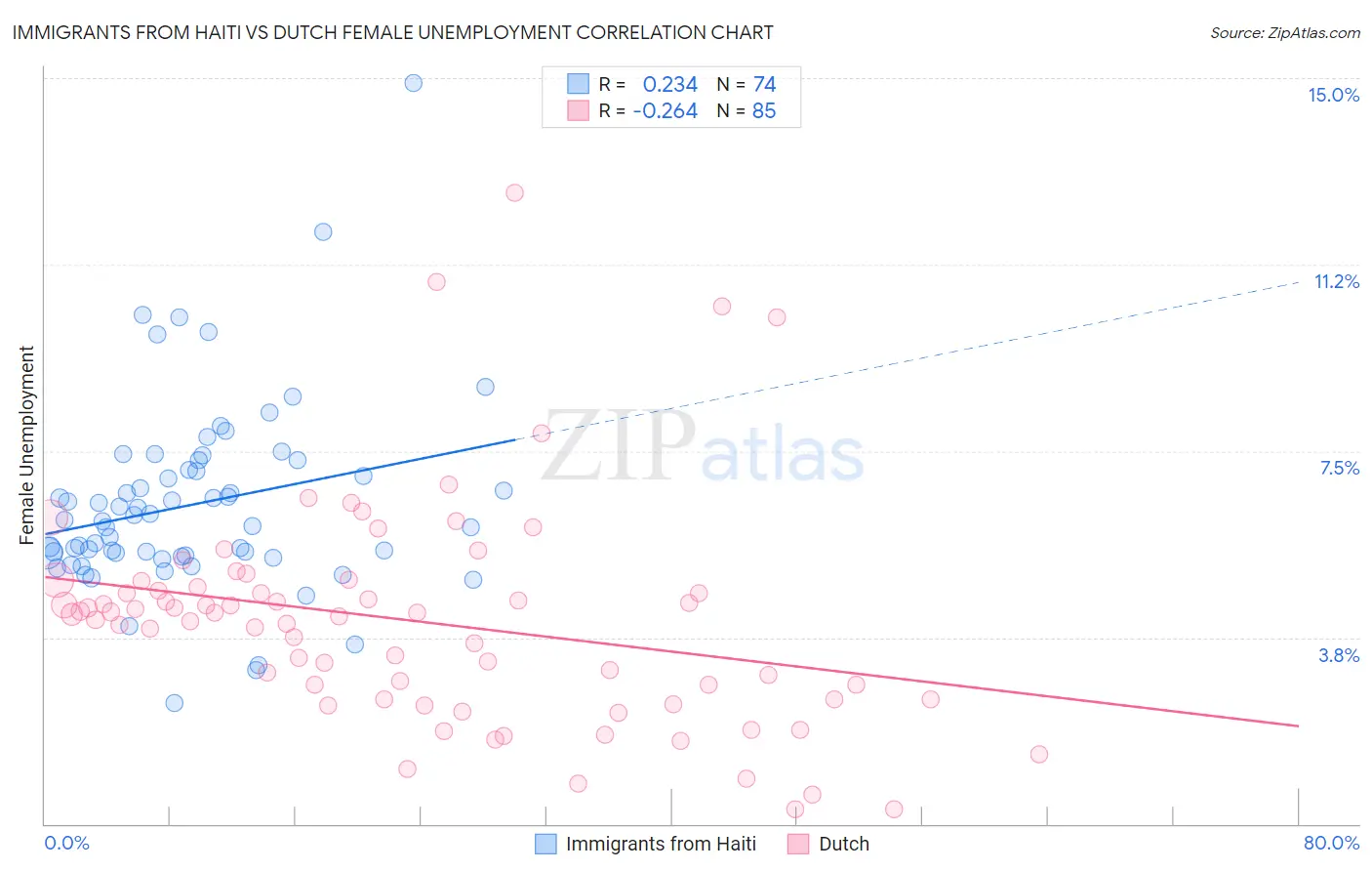 Immigrants from Haiti vs Dutch Female Unemployment