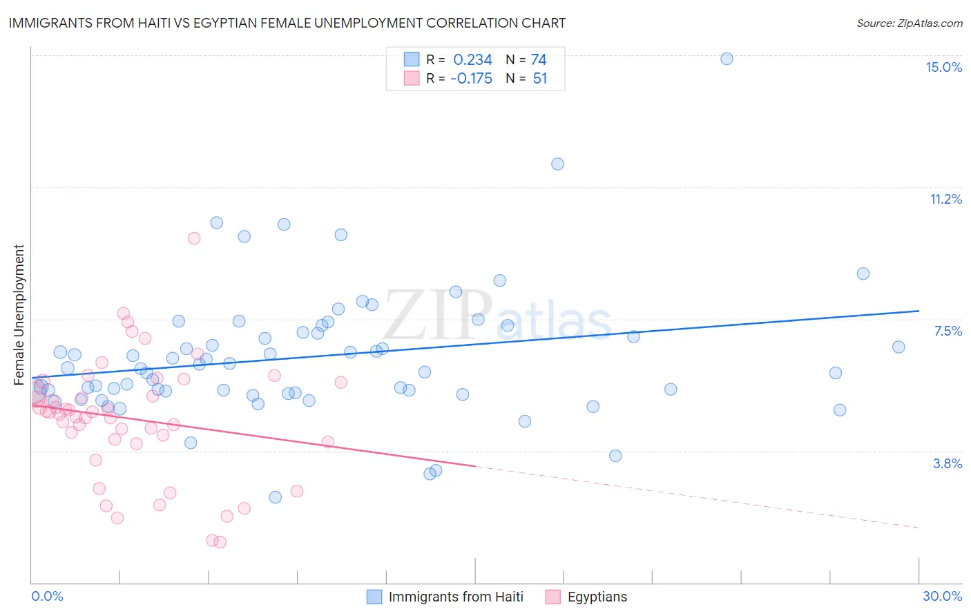 Immigrants from Haiti vs Egyptian Female Unemployment