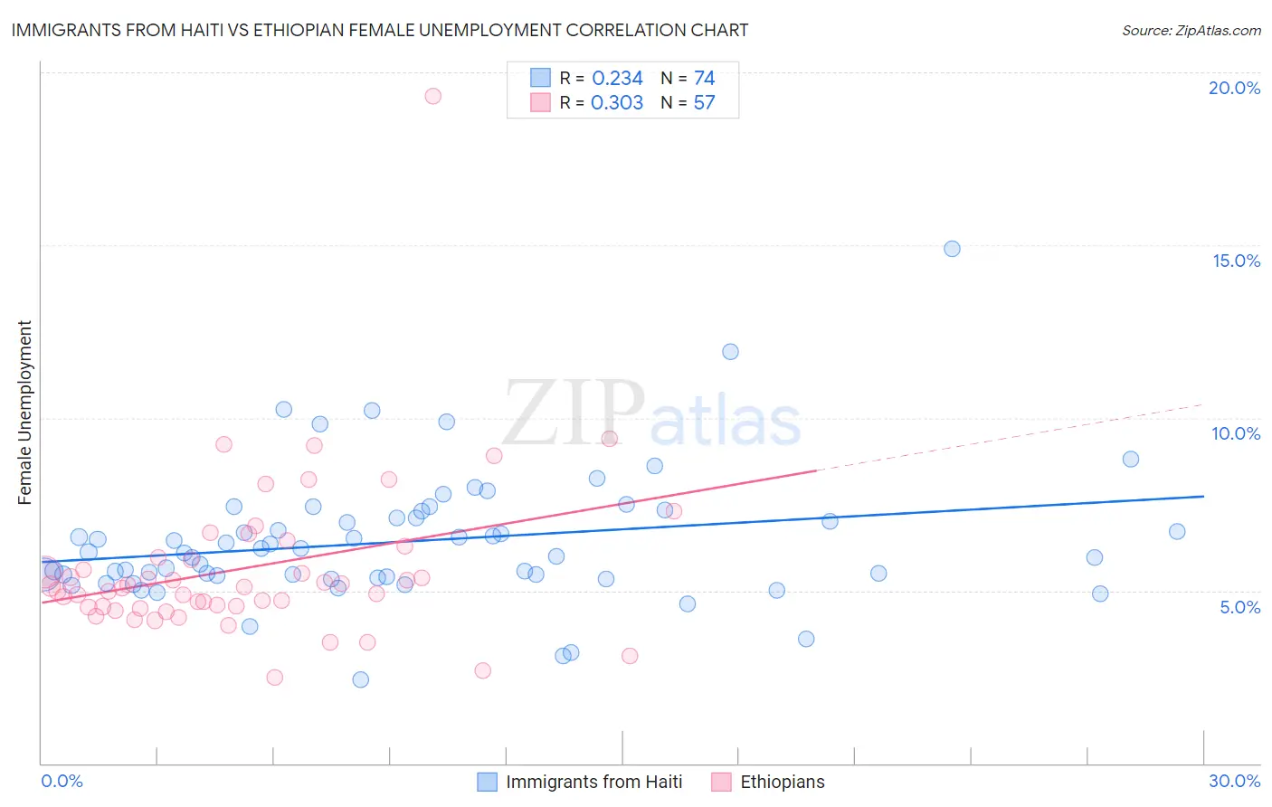 Immigrants from Haiti vs Ethiopian Female Unemployment