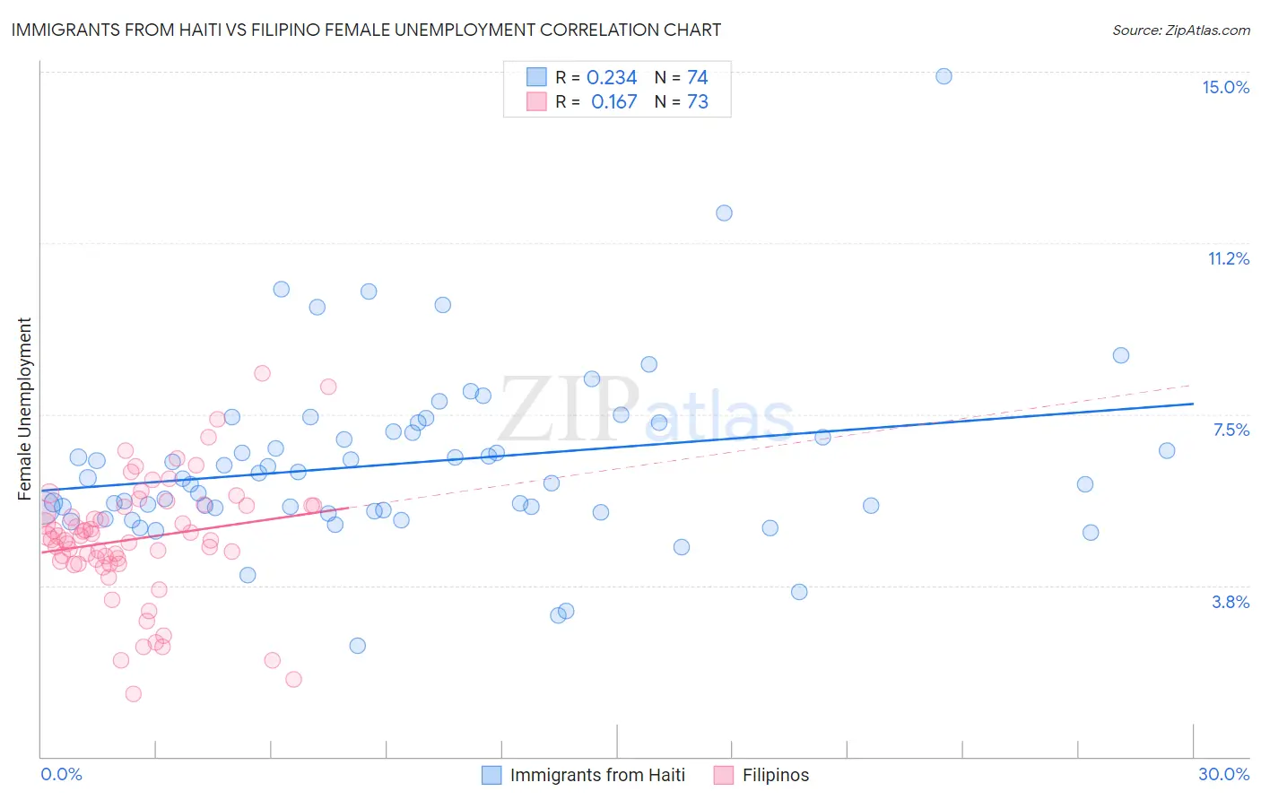 Immigrants from Haiti vs Filipino Female Unemployment