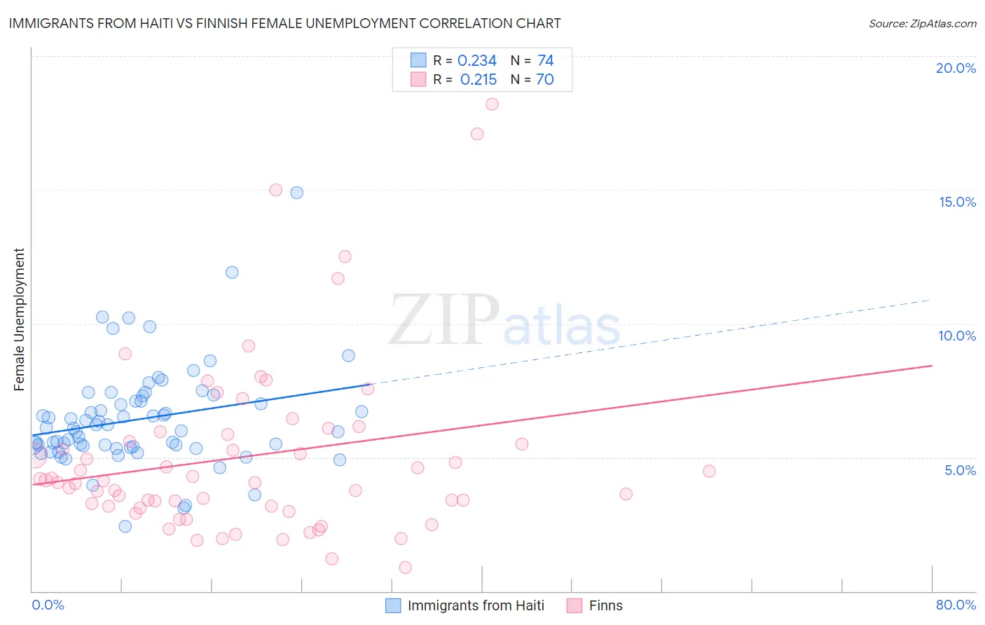 Immigrants from Haiti vs Finnish Female Unemployment