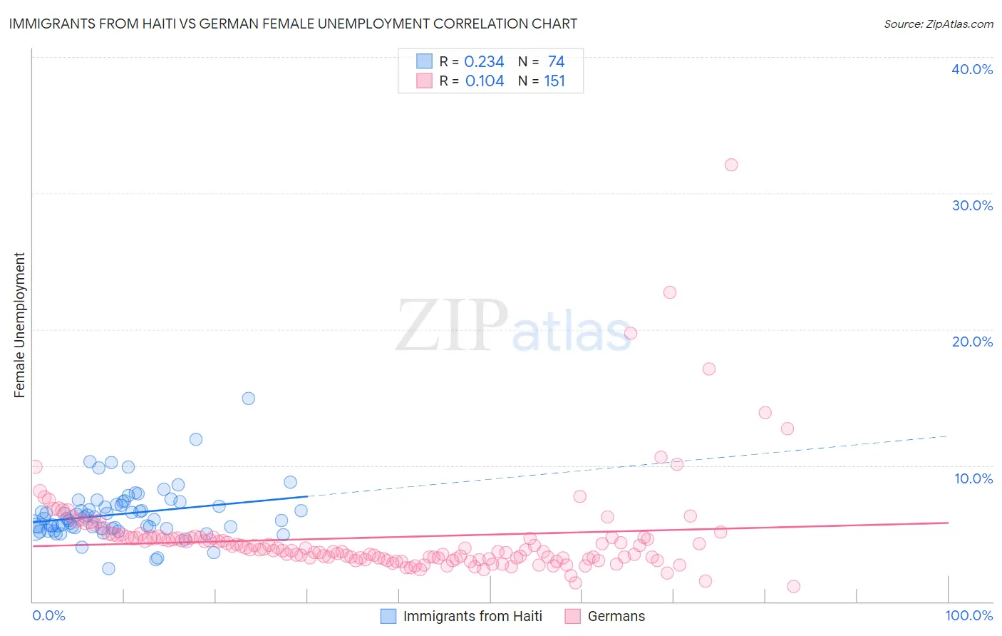 Immigrants from Haiti vs German Female Unemployment