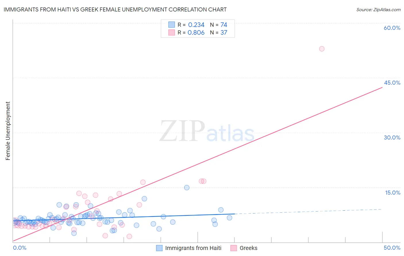 Immigrants from Haiti vs Greek Female Unemployment